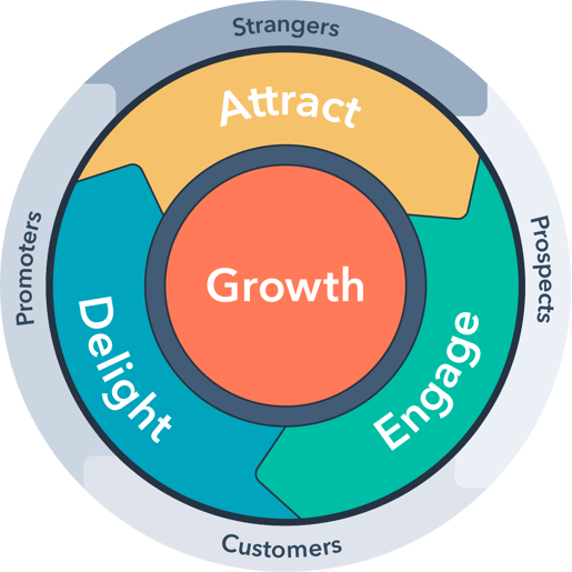 flywheel-inbound-method-lifecycles-1