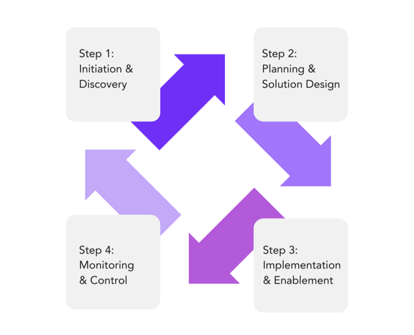 methodology